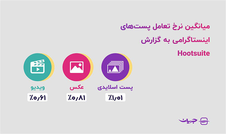 نرخ تعامل پست‌های اینستاگرامی