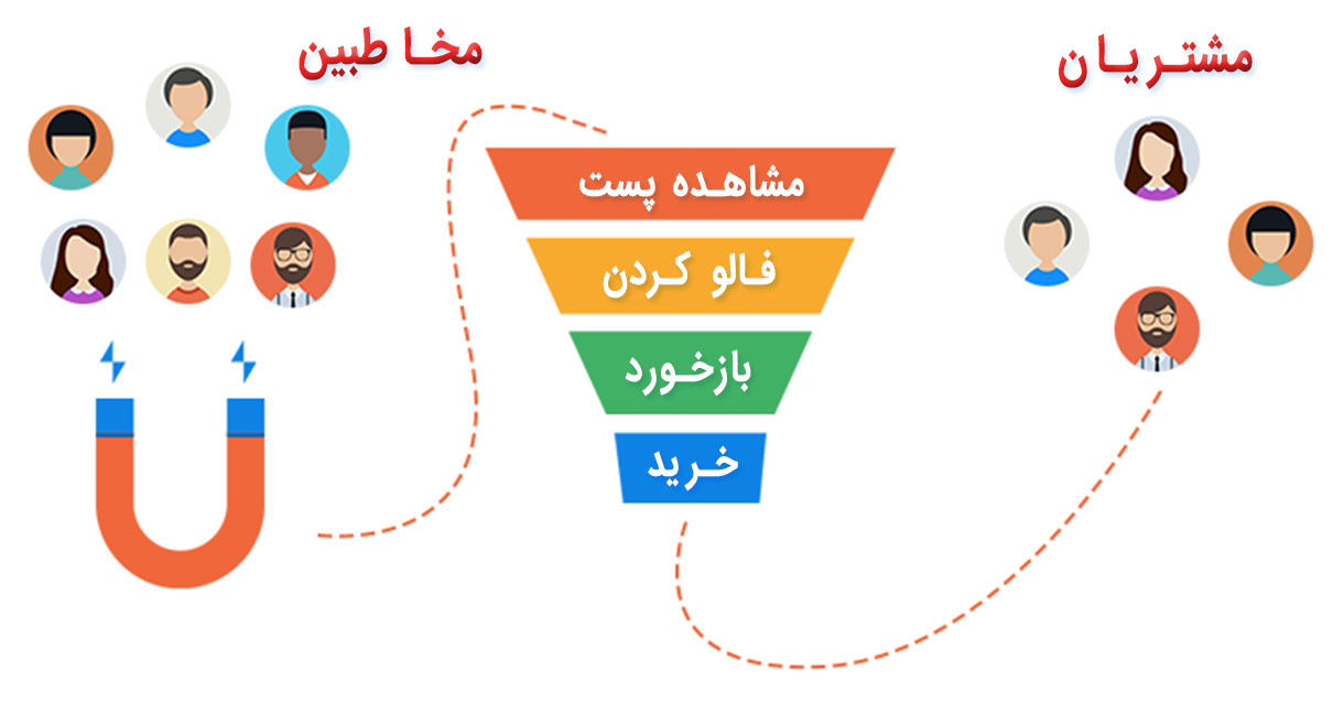 کسب درآمد از تولید محتوا در اینستاگرام