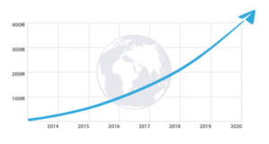 رشد استفاده از تلگرام تا سال 2020