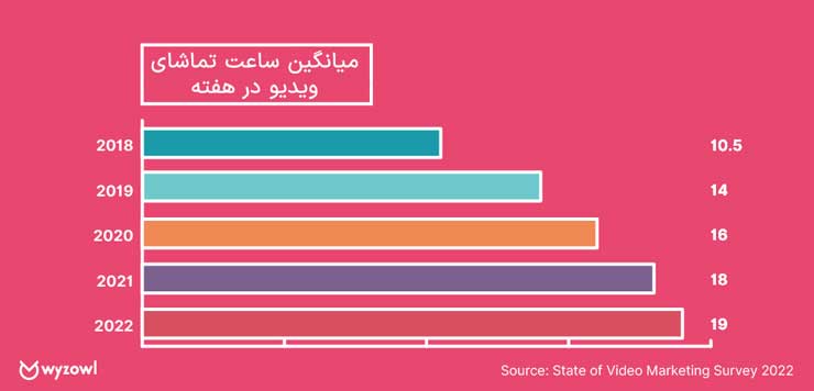 استفاده بیشتر از ویدیو جزء ترندهای اینستاگرام 