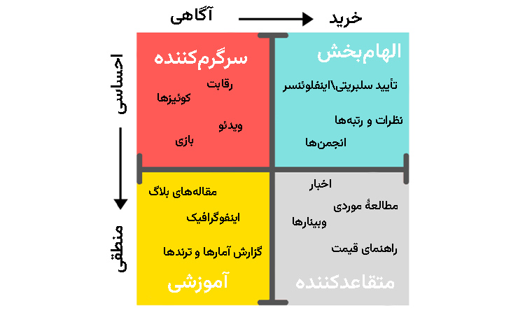 ماتریس بازاریابی محتوا