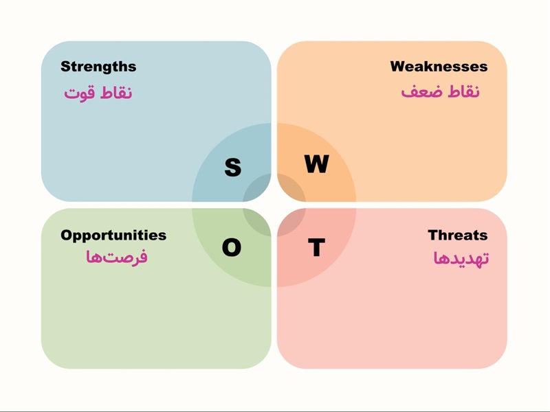 ماتریس سوات برای برندسازی محصول